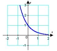 <strong>Identify the graph of the function. </strong> A) B) C) D) E)