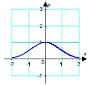 <strong>Identify the graph of the function. </strong> A) B) C) D) E)