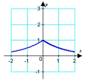 <strong>Identify the graph of the function. </strong> A) B) C) D) E)