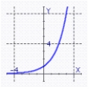 <strong>Graph the exponential function. </strong> A) B) C) D)