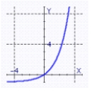 <strong>Graph the exponential function. </strong> A) B) C) D)