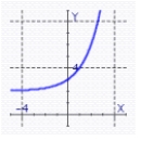 <strong>Graph the exponential function. </strong> A) B) C) D)