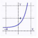 <strong>Graph the exponential function. </strong> A) B) C) D)