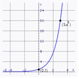 Find the value of b that would cause the graph of y = b<sup>x</sup> to look like the graph below.