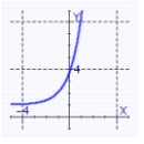 <strong>Graph the function using translations. </strong> A) B) C) D)