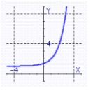 <strong>Graph the function using translations. </strong> A) B) C) D)