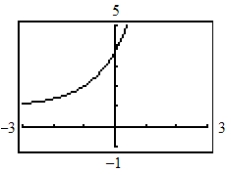 <strong>Use a graphing utility to determine which graph below is the graph of the function. </strong> A) B) C) D) E)