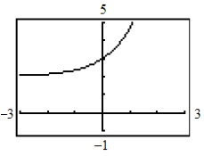 <strong>Use a graphing utility to determine which graph below is the graph of the function. </strong> A) B) C) D) E)