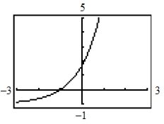 <strong>Use a graphing utility to determine which graph below is the graph of the function. </strong> A) B) C) D) E)