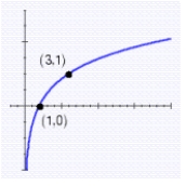 Find the value of b, if any, that would cause the graph of to look like the graph shown.
