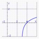 <strong>Find the graph of the function. </strong> A) B) C) D)