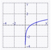 <strong>Find the graph of the function. </strong> A) B) C) D)