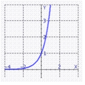 <strong>Find the graph of the function. </strong> A) B) C) D)