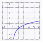 <strong>Find the graph of the function. </strong> A) B) C) D)