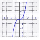 <strong>Find the graph of the function. </strong> A) B) C) D)
