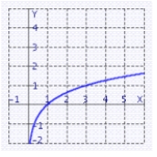 <strong>Find the graph of the function. </strong> A) B) C) D)
