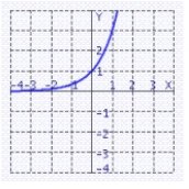 <strong>Find the graph of the function. </strong> A) B) C) D)