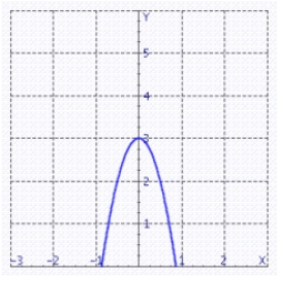 <strong>Graph the quadratic function. f (x) = - 4x<sup>2</sup> + 2</strong> A) B) C) D)