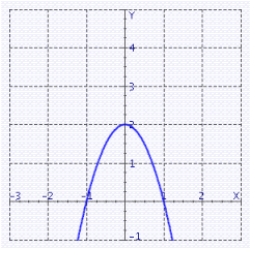 <strong>Graph the quadratic function. f (x) = - 4x<sup>2</sup> + 2</strong> A) B) C) D)