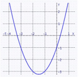 <strong>Graph the quadratic function. f (x) = x<sup>2</sup> + 3x</strong> A) B) C) D)