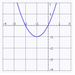 <strong>Graph the quadratic function. f (x) = x<sup>2</sup> + 3x</strong> A) B) C) D)