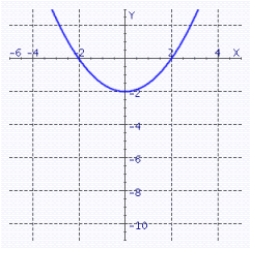 <strong>Graph the quadratic function. </strong> A) B) C) D)