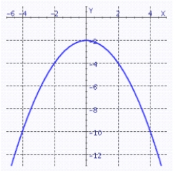 <strong>Graph the quadratic function. </strong> A) B) C) D)