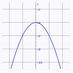 <strong>Graph the quadratic function. </strong> A) B) C) D)