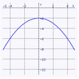 <strong>Graph the quadratic function. </strong> A) B) C) D)