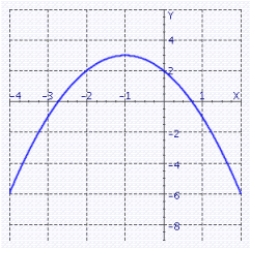 <strong>Graph the quadratic function. f (x) = - x<sup>2</sup> - 3x + 2</strong> A) B) C) D)