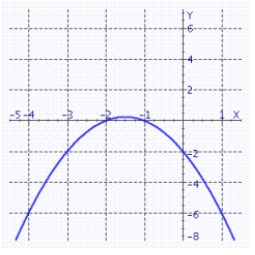 <strong>Graph the quadratic function. f (x) = - x<sup>2</sup> - 3x + 2</strong> A) B) C) D)