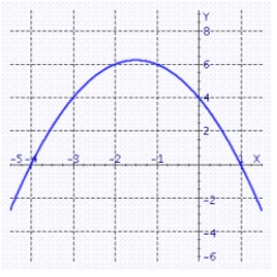 <strong>Graph the quadratic function. f (x) = - x<sup>2</sup> - 3x + 2</strong> A) B) C) D)
