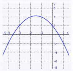<strong>Graph the quadratic function. f (x) = - x<sup>2</sup> - 3x + 2</strong> A) B) C) D)