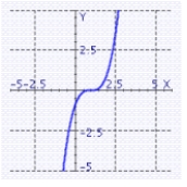<strong>The graph of the function g(x) is a translation of the graph of f (x) = x<sup> 3</sup>. Graph the function g(x) = (x - 1)<sup> 3</sup>. </strong> A) B) C) D)