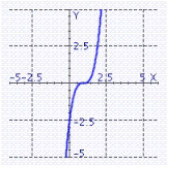 <strong>The graph of the function g(x) is a translation of the graph of f (x) = x<sup> 3</sup>. Graph the function g(x) = (x - 1)<sup> 3</sup>. </strong> A) B) C) D)