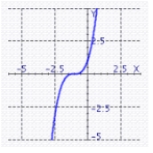 <strong>The graph of the function g(x) is a translation of the graph of f (x) = x<sup> 3</sup>. Graph the function g(x) = (x - 1)<sup> 3</sup>. </strong> A) B) C) D)
