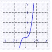 <strong>The graph of the function g(x) is a translation of the graph of f (x) = x<sup> 3</sup>. Graph the function g(x) = (x - 1)<sup> 3</sup>. </strong> A) B) C) D)