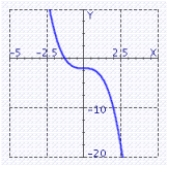 <strong>Graph the polynomial function. </strong> A) B) C) D)