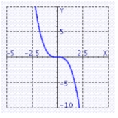 <strong>Graph the polynomial function. </strong> A) B) C) D)