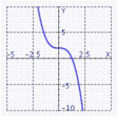 <strong>Graph the polynomial function. </strong> A) B) C) D)
