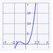 <strong>Graph the polynomial function. </strong> A) B) C) D)