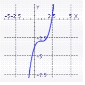 <strong>The graph of the function g(x) is a translation of the graph of f (x) = x<sup> 3</sup>. Graph the function g(x) = (x - 3)<sup> 3</sup> - 1.</strong> A) B) C) D)