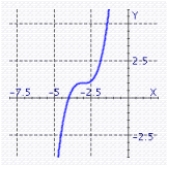 <strong>The graph of the function g(x) is a translation of the graph of f (x) = x<sup> 3</sup>. Graph the function g(x) = (x - 3)<sup> 3</sup> - 1.</strong> A) B) C) D)