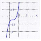 <strong>The graph of the function g(x) is a translation of the graph of f (x) = x<sup> 3</sup>. Graph the function g(x) = (x - 3)<sup> 3</sup> - 1.</strong> A) B) C) D)