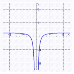 <strong>Graph the function </strong> A) B) C) D)