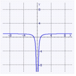 <strong>Graph the function </strong> A) B) C) D)