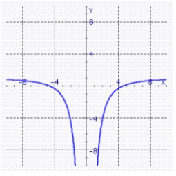 <strong>Graph the function </strong> A) B) C) D)
