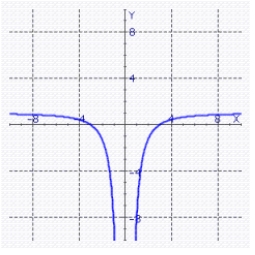 <strong>Graph the function </strong> A) B) C) D)