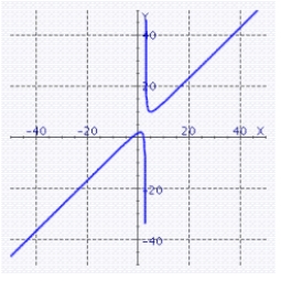 <strong>Graph the function. </strong> A) B) C) D)