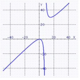 <strong>Graph the function. </strong> A) B) C) D)
